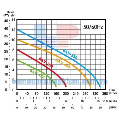 Biểu đồ lưu lượng của máy bơm chìm hút bùn APP BAV-400ST